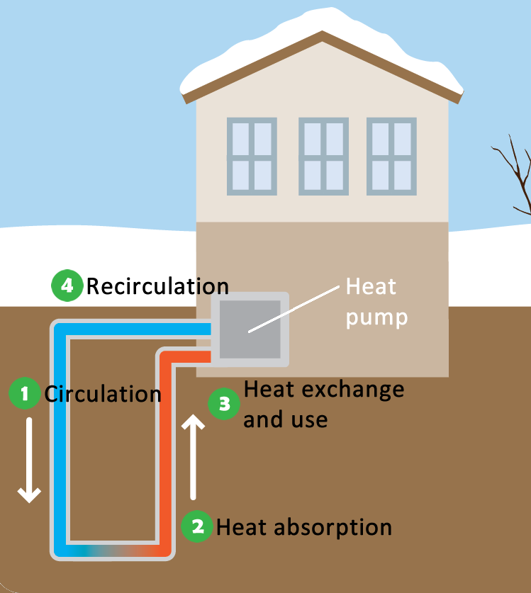 Exploring The Benefits Of Geothermal Heat Pumps